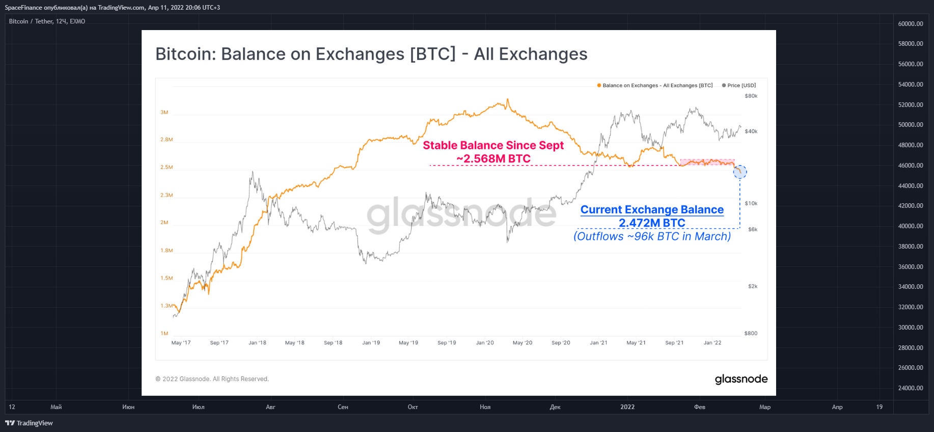 EXMO:BTCUSDT Chart Image by SpaceFinance