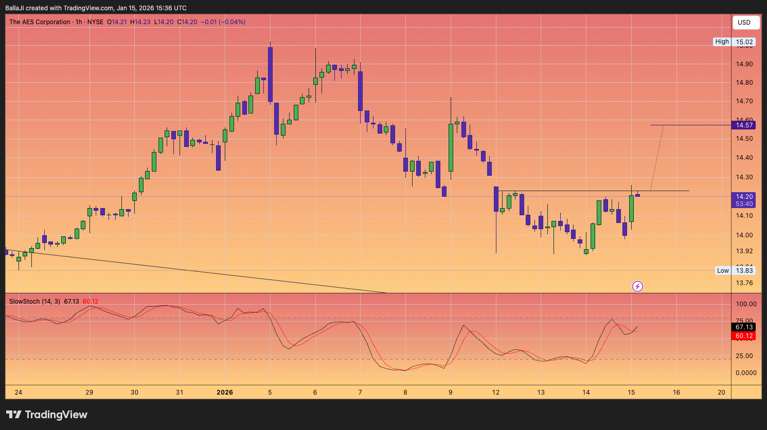 BATS:AES Chart Image by BallaJi