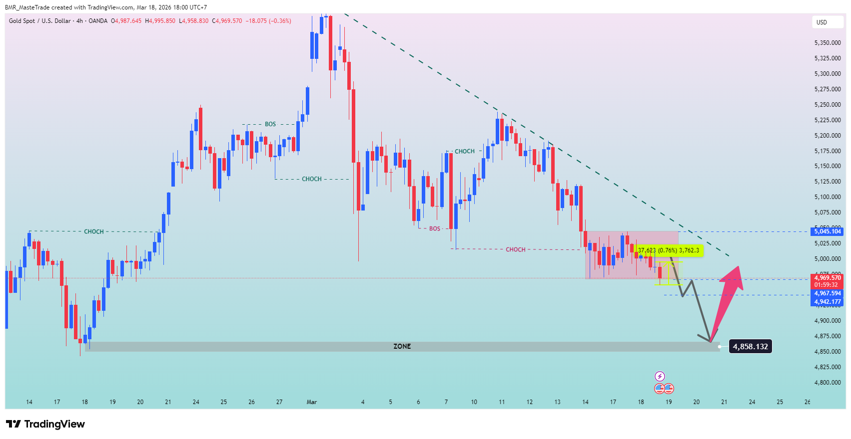 OANDA:XAUUSD Chart Image by BMR_MasteTrade