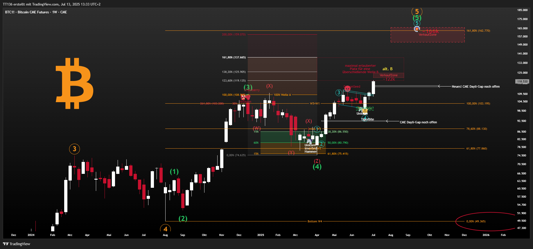 CME_DL:BTC1! Chartbild von TT136