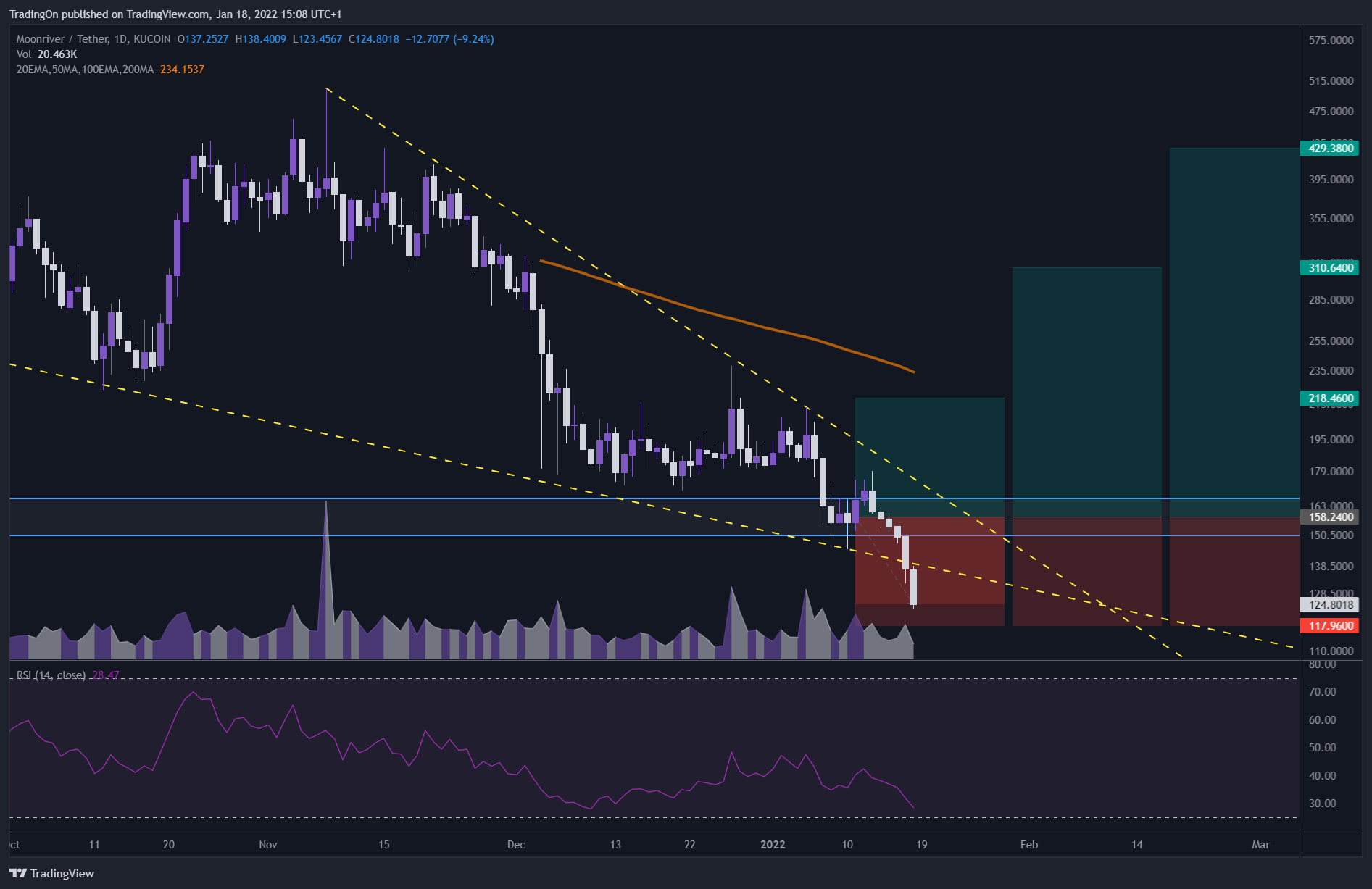KUCOIN:MOVRUSDT Chart Image by TradingOn