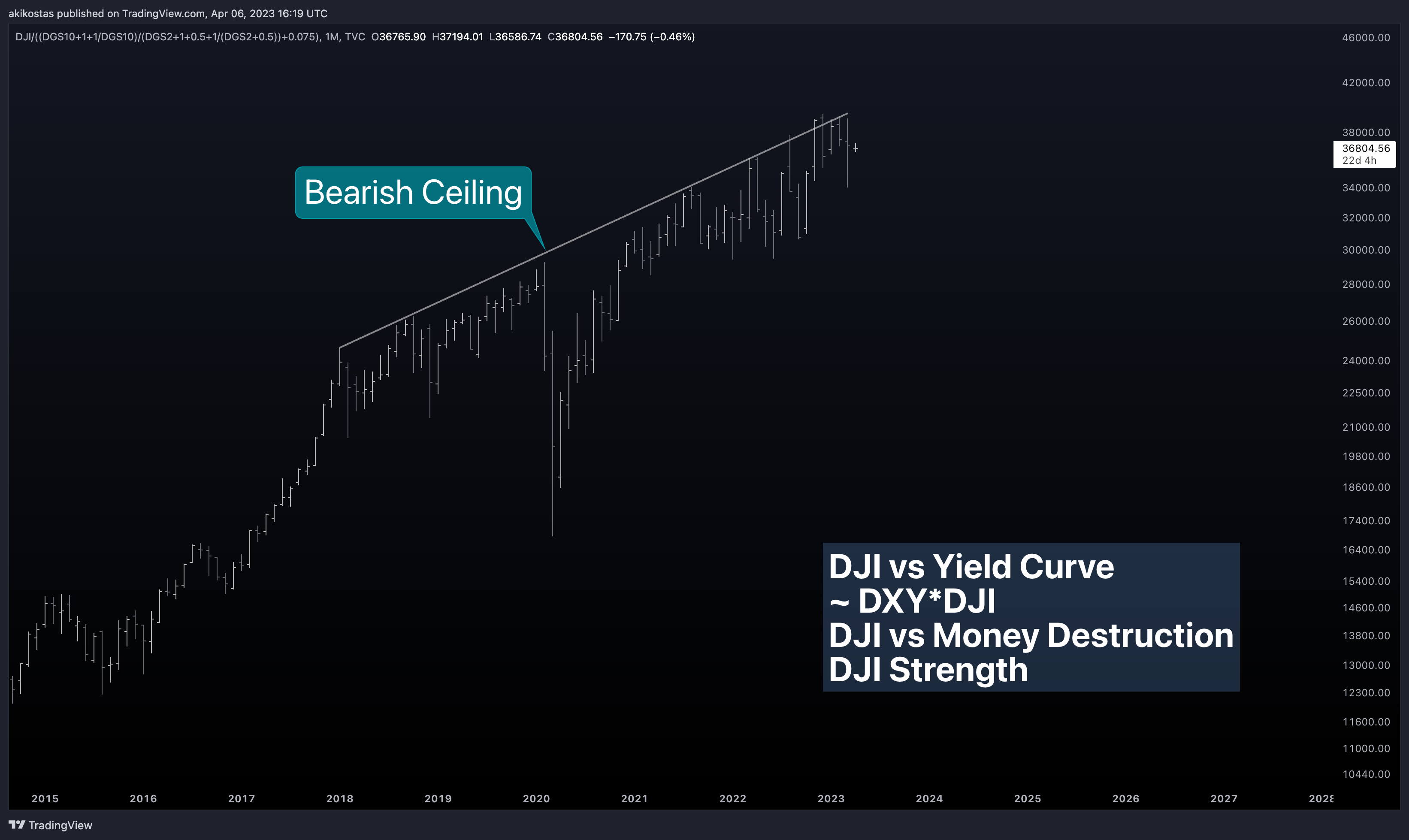 TVC:DJI/((FRED:DGS10+1+1/FRED:DGS10)/(FRED:DGS2+1+0.5+1/(FRED:DGS2+0.5))+0.075) 图表图片 由 akikostas 提供