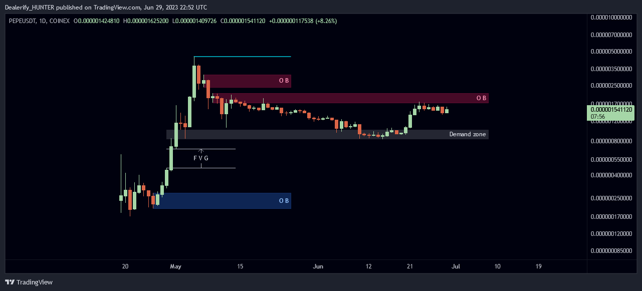 Снимок графика «COINEX:PEPEUSDT» от Dealerify_HUNTER
