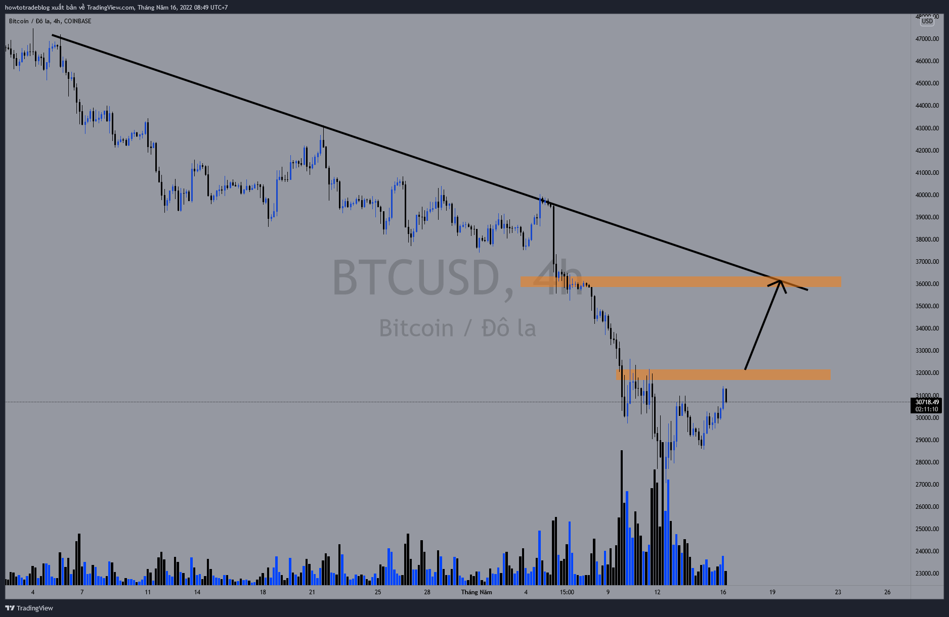 COINBASE:BTCUSD Chart Image by Giavangvietnam