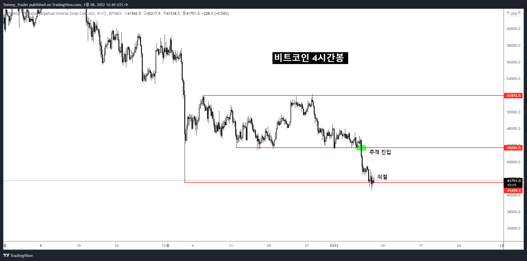 BITMEX:XBTUSD Chart Image by Tommy_Trader