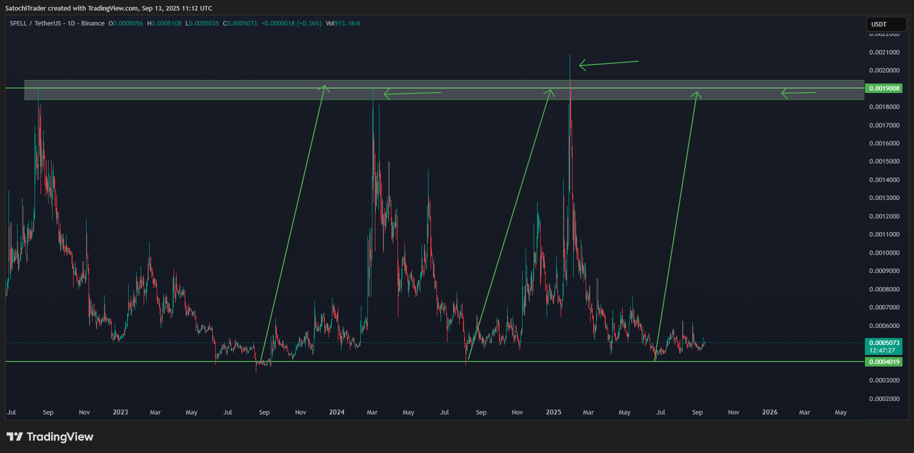 BINANCE:SPELLUSDT 圖表圖片 由 SatochiTrader 提供