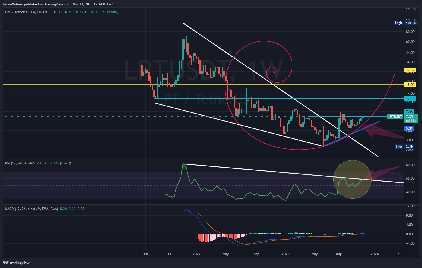 BINANCE:LPTUSDT Chart Image by KarimMohsen