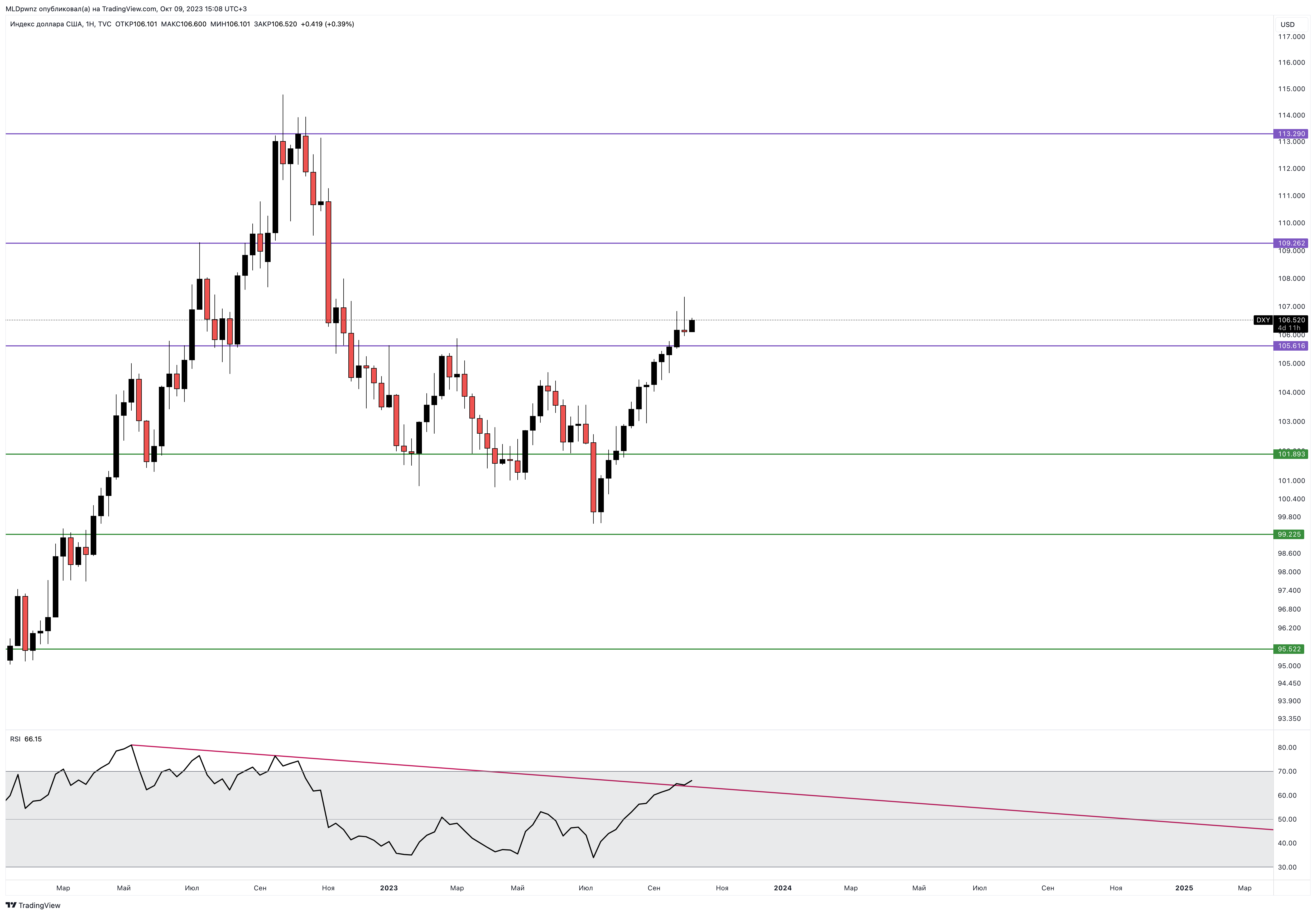 TVC:DXY Chart Image by MLDpwnz