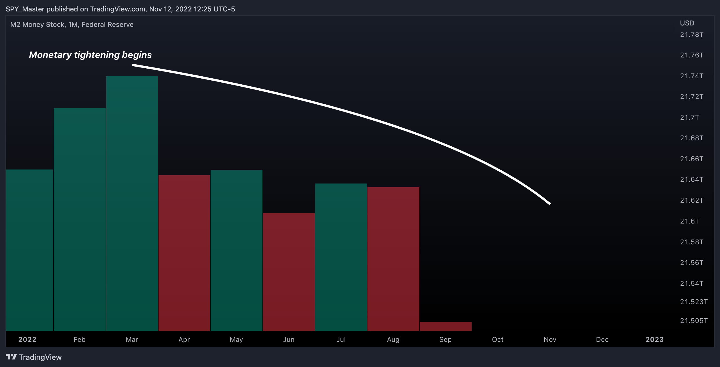 FRED:M2SL Chart Image by SpyMasterTrades