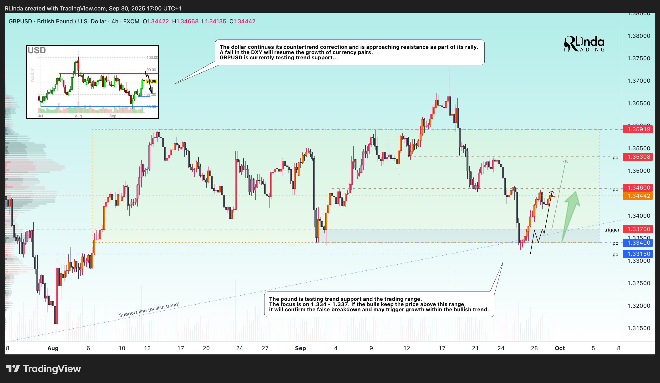 FX:GBPUSD Chart Image by RLinda