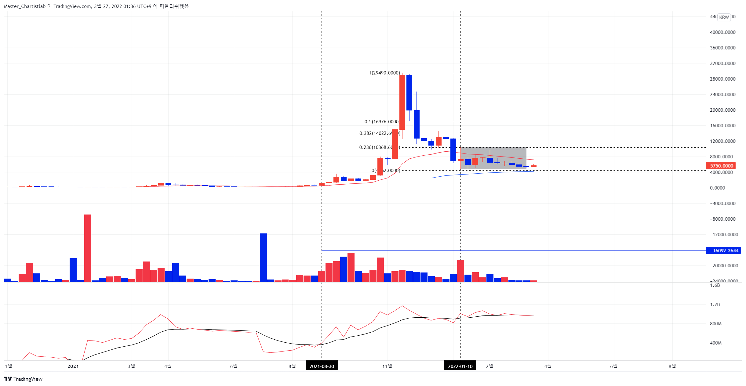 BITHUMB:WEMIXKRW Chart Image by Master_Chartistlab