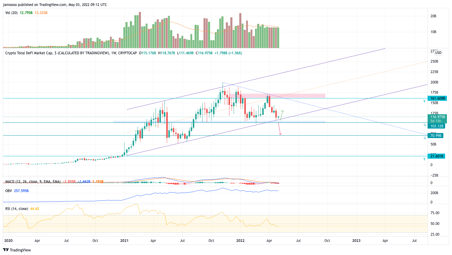 CRYPTOCAP:TOTALDEFI Chart Image by jamoooo
