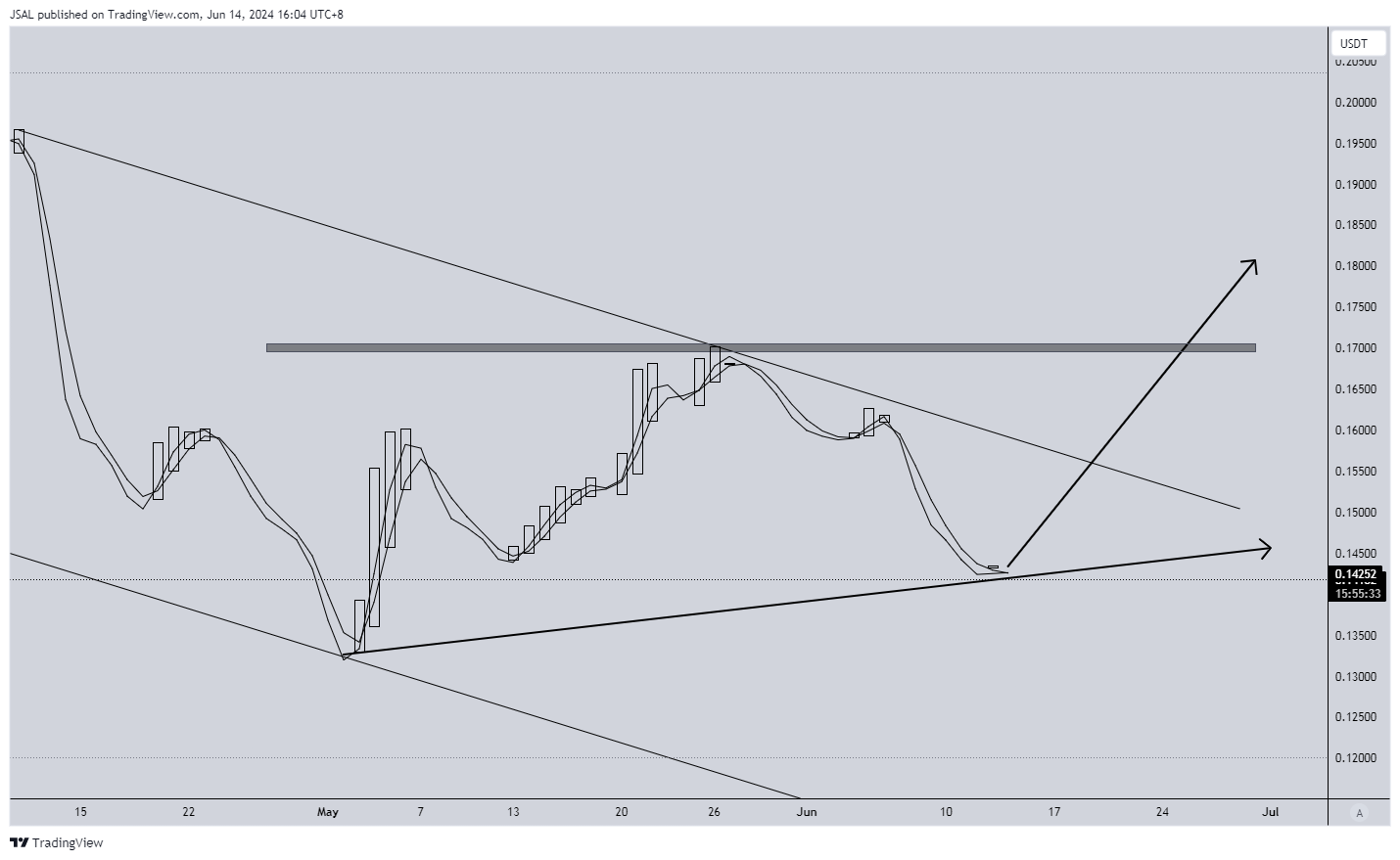 BINANCE:DOGEUSDT Chart Image by JSAL