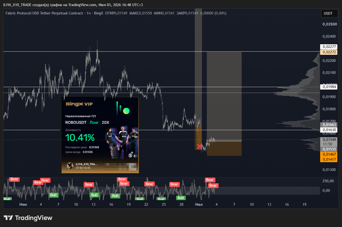 BINGX:ROBOUSDT.P Chart Image by ILIYA_X10_TRADE