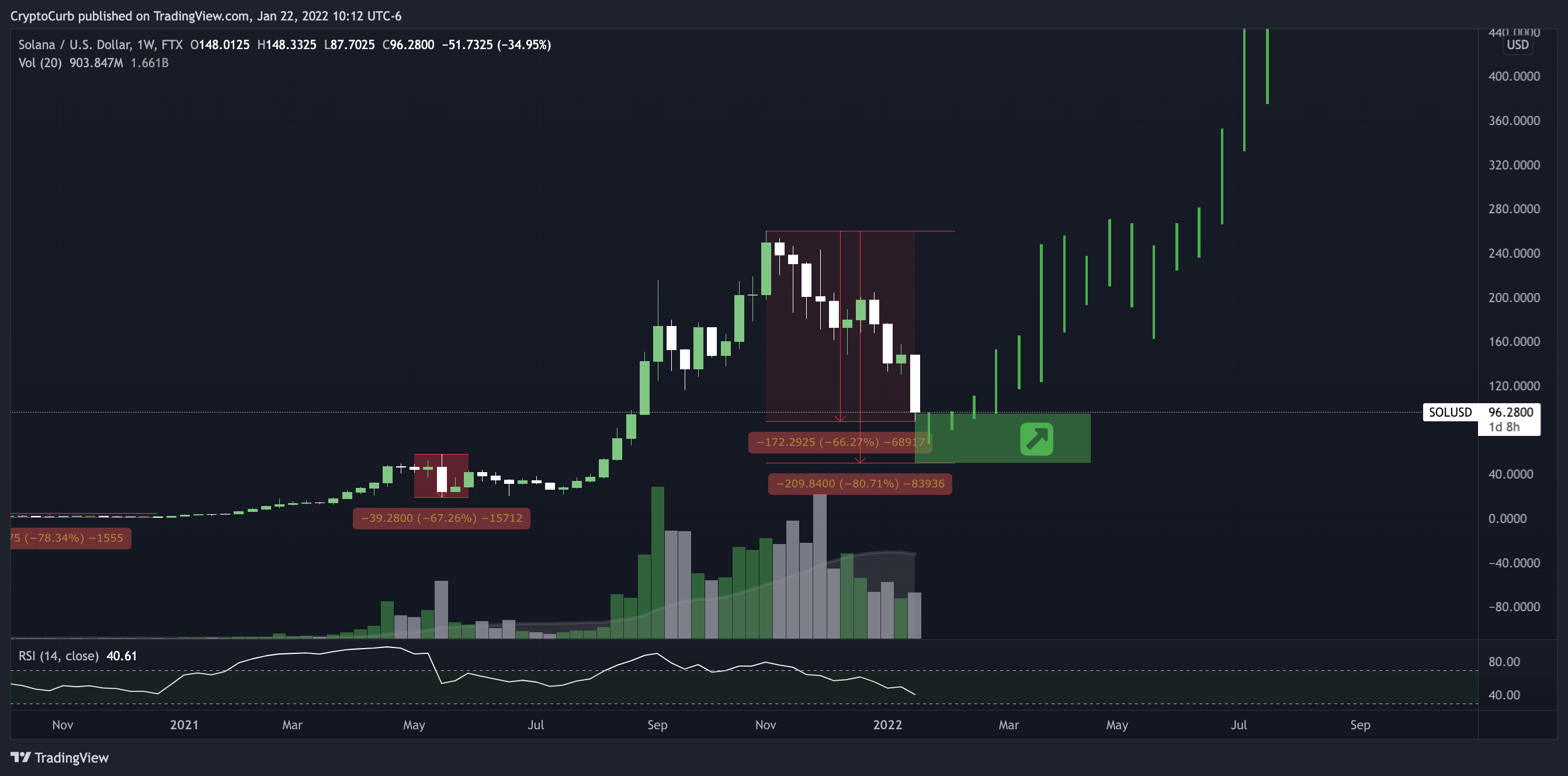 FTX:SOLUSD Chart Image by CryptoCurb
