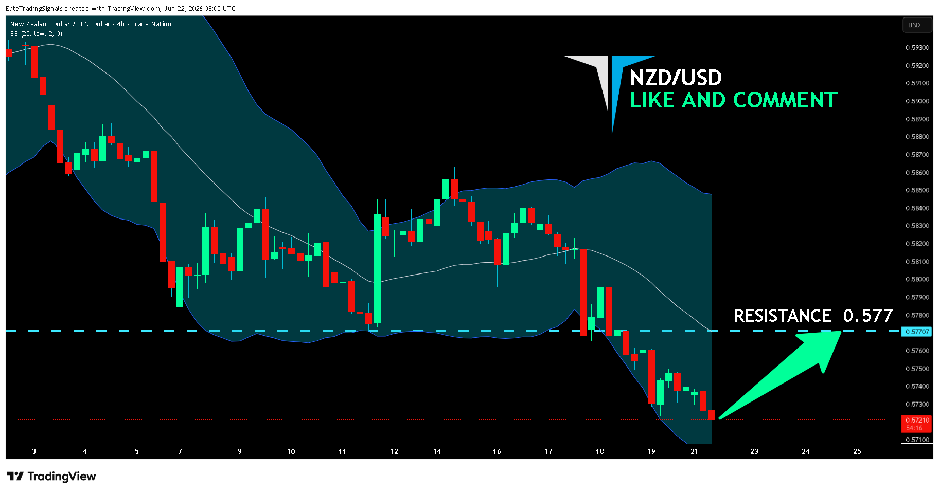 TRADENATION:NZDUSD Chart Image by EliteTradingSignals