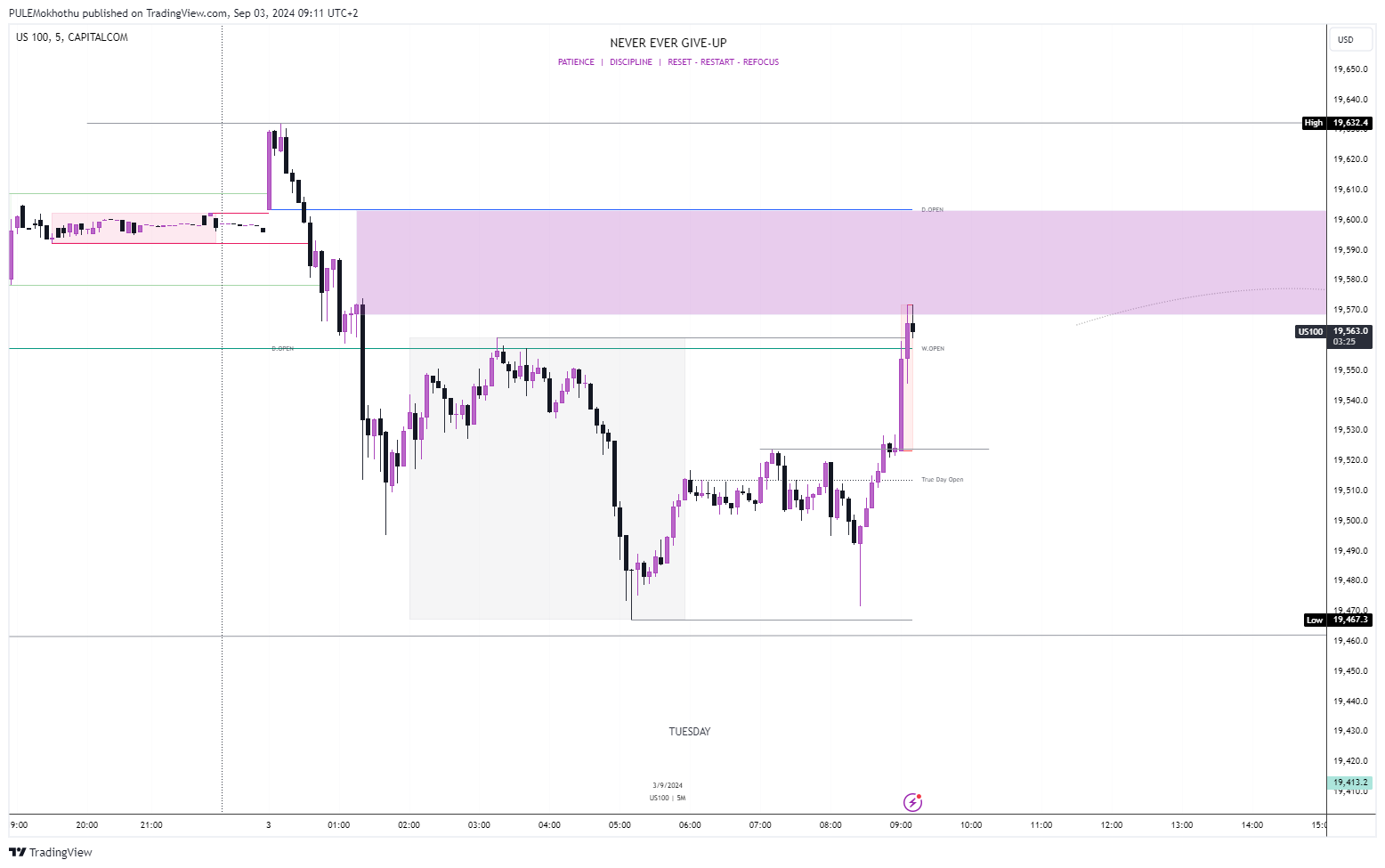 CAPITALCOM:US100 Chart Image by PULEMokhothu