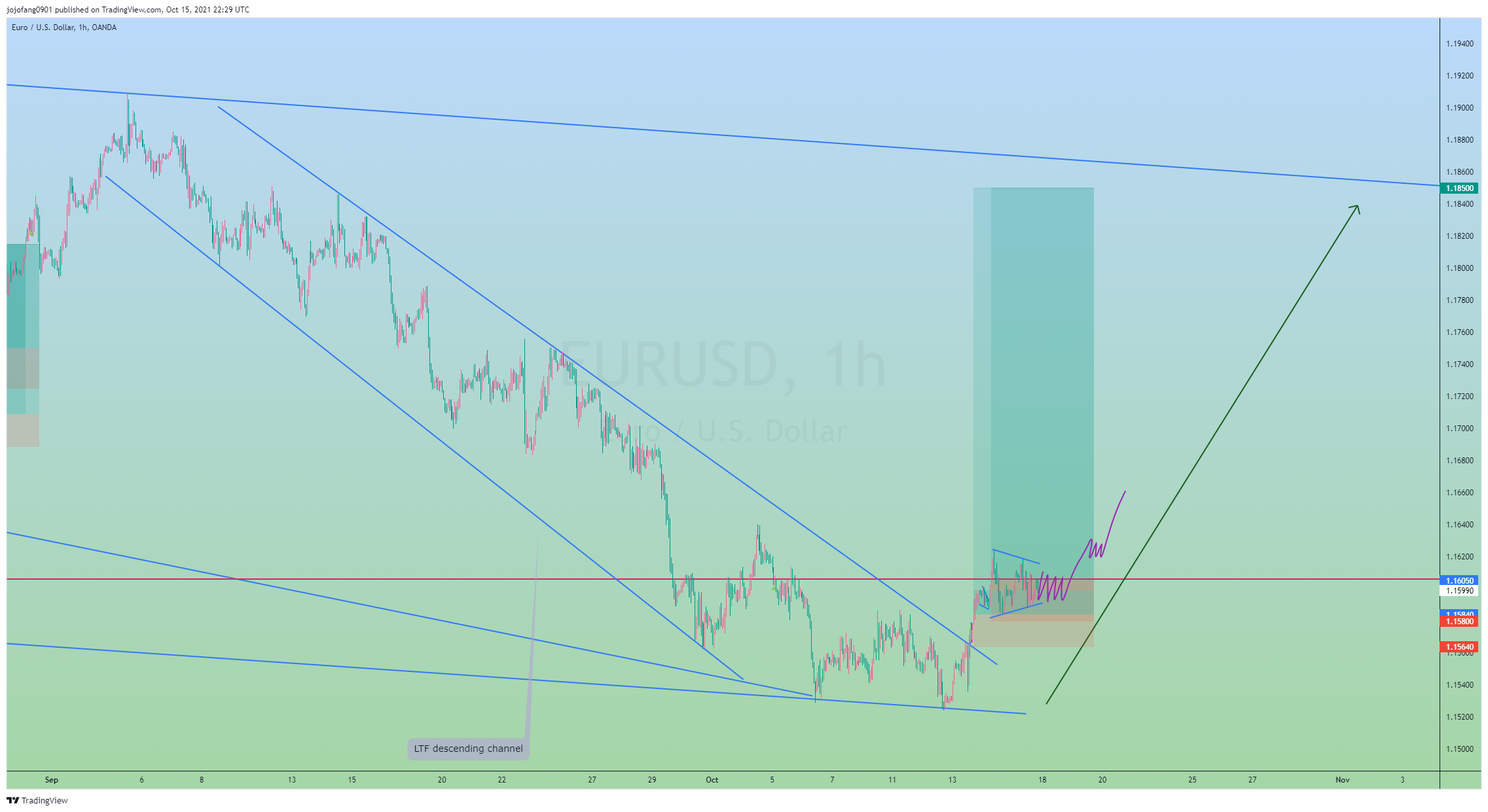 OANDA:EURUSD Chart Image by jojofang0901