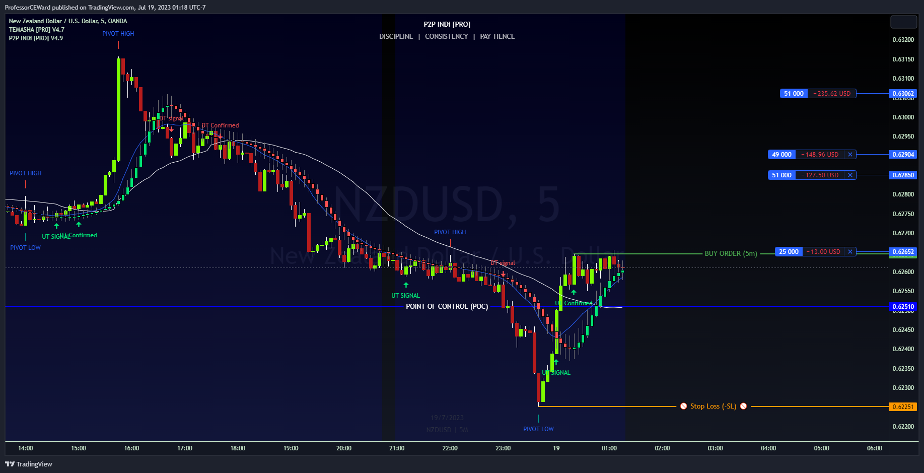 OANDA:NZDUSD Chart Image by ProfessorCEWard