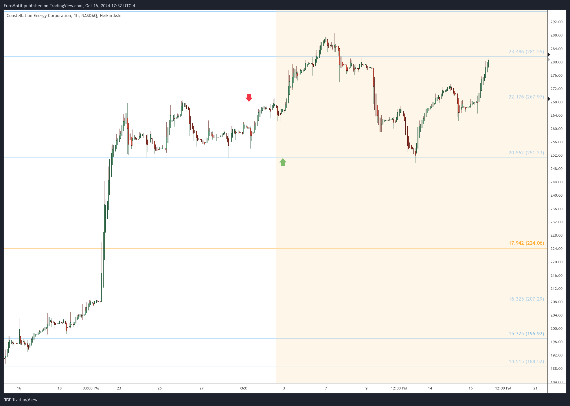 BATS:CEG Chart Image by EuroMotif