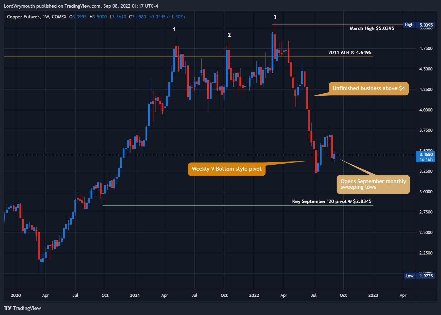 COMEX:HG1! Chart Image by LordWrymouth
