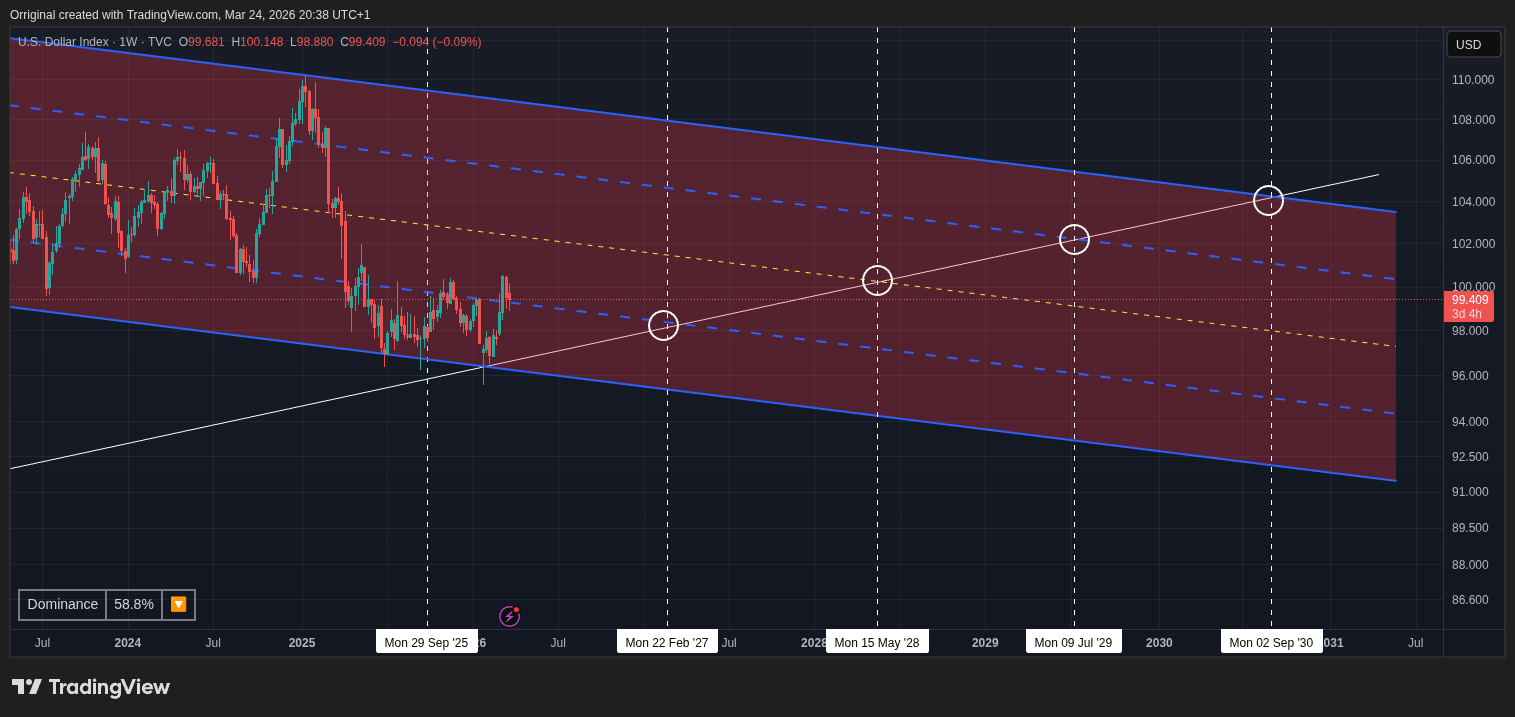 TVC:DXY Chart Image by Orriginal