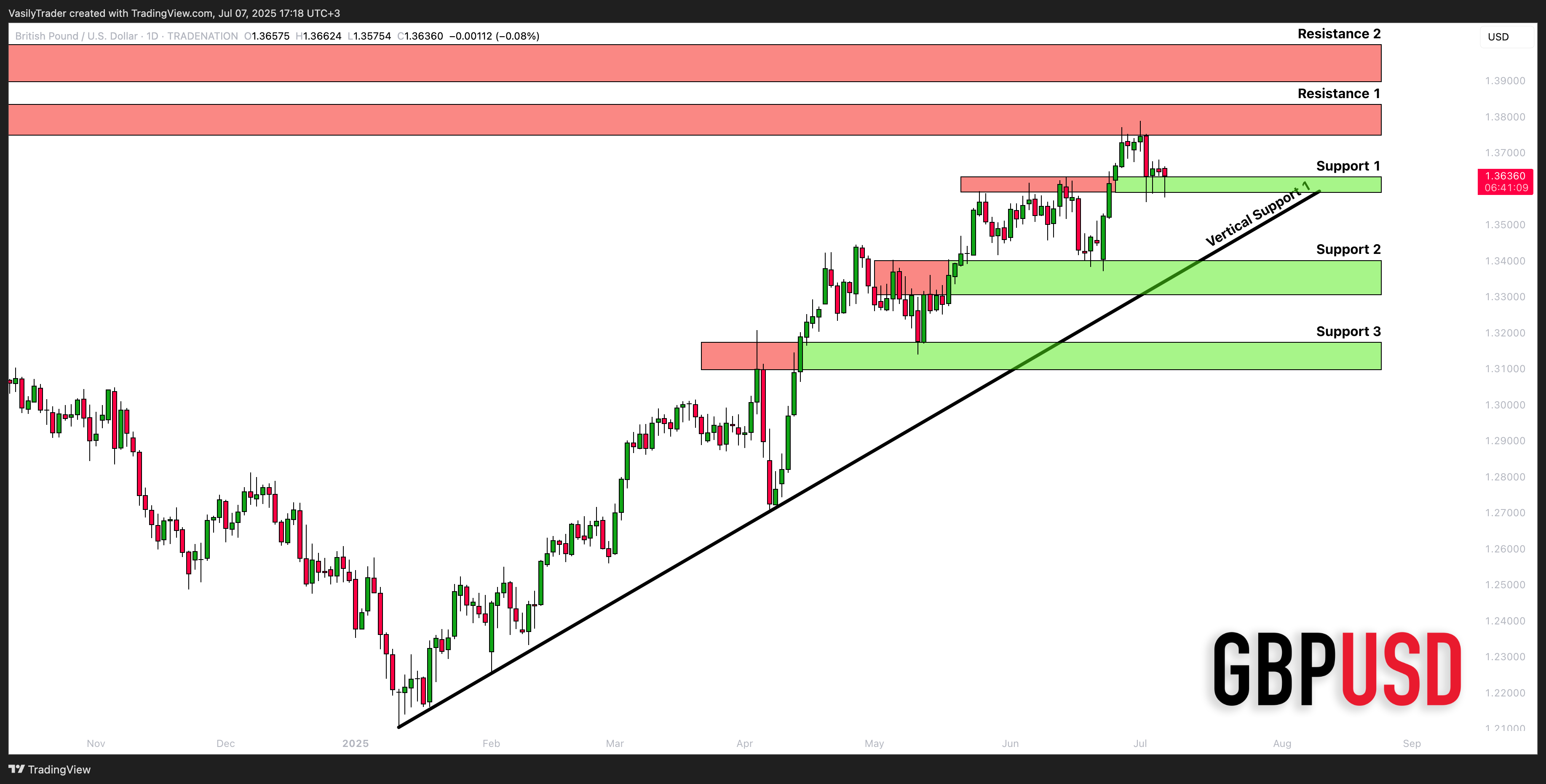 TRADENATION:GBPUSD Chartbild von VasilyTrader