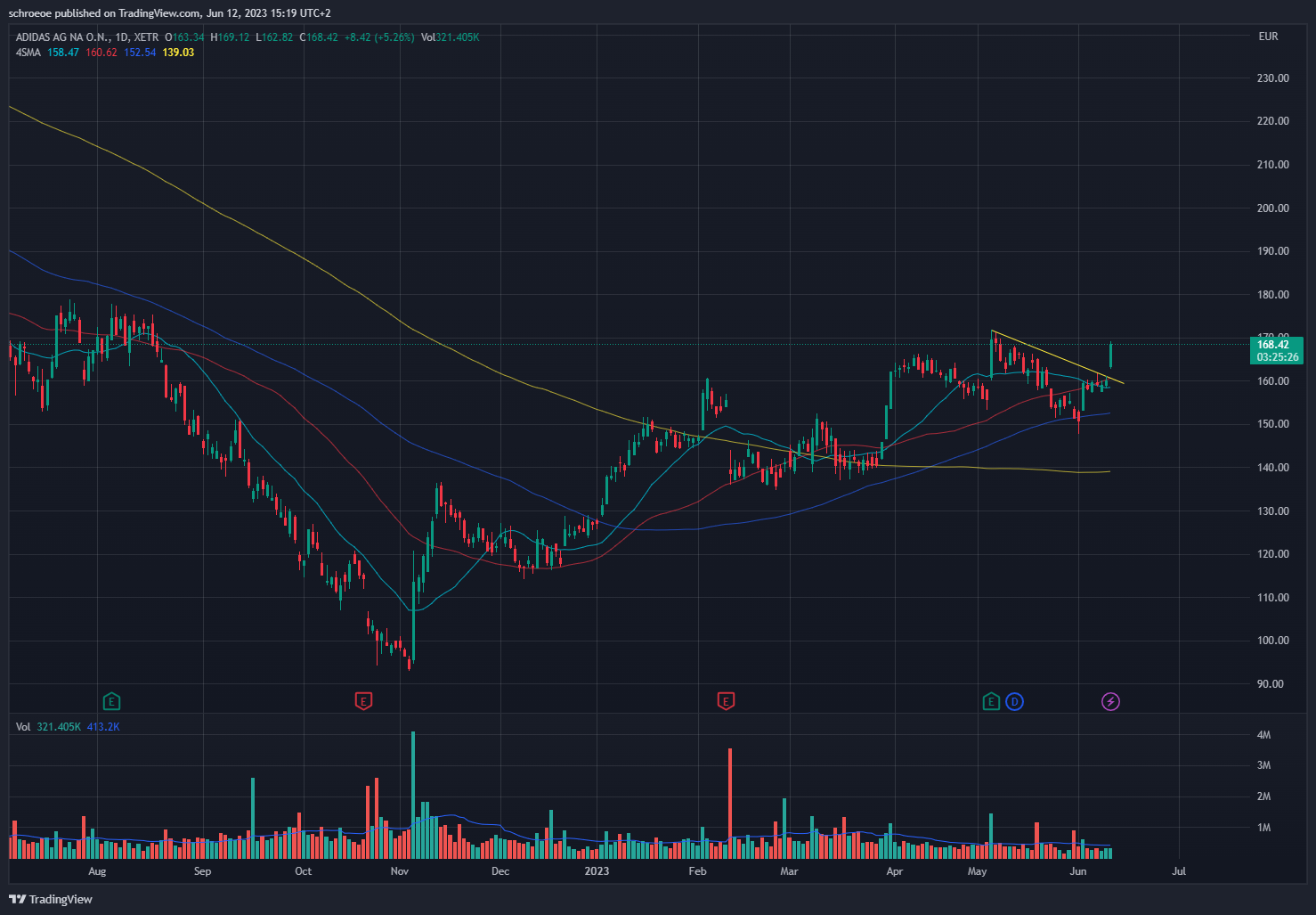 XETR:ADS Chart Image by schroeoe
