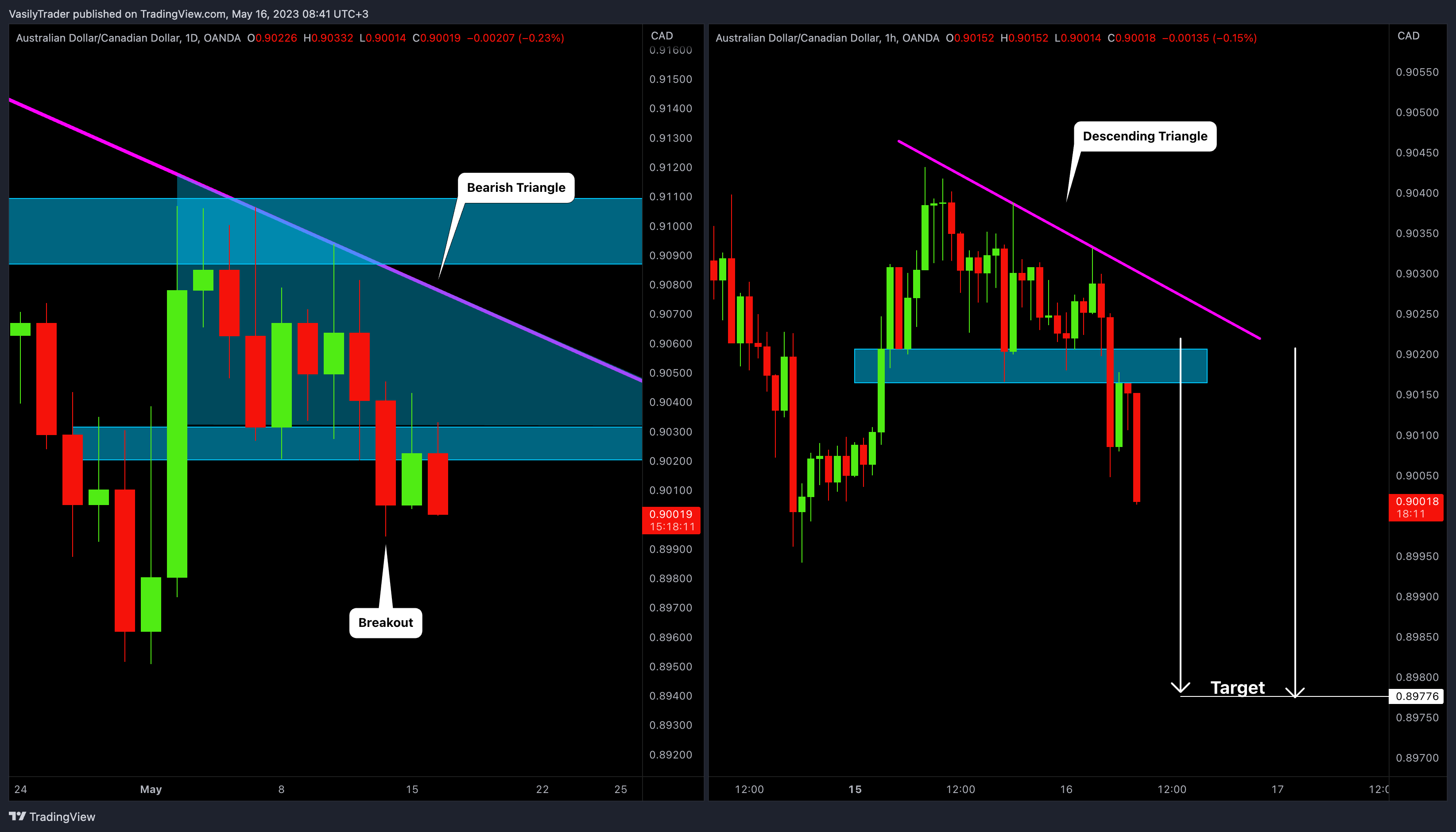OANDA:AUDCAD Chart Image by VasilyTrader