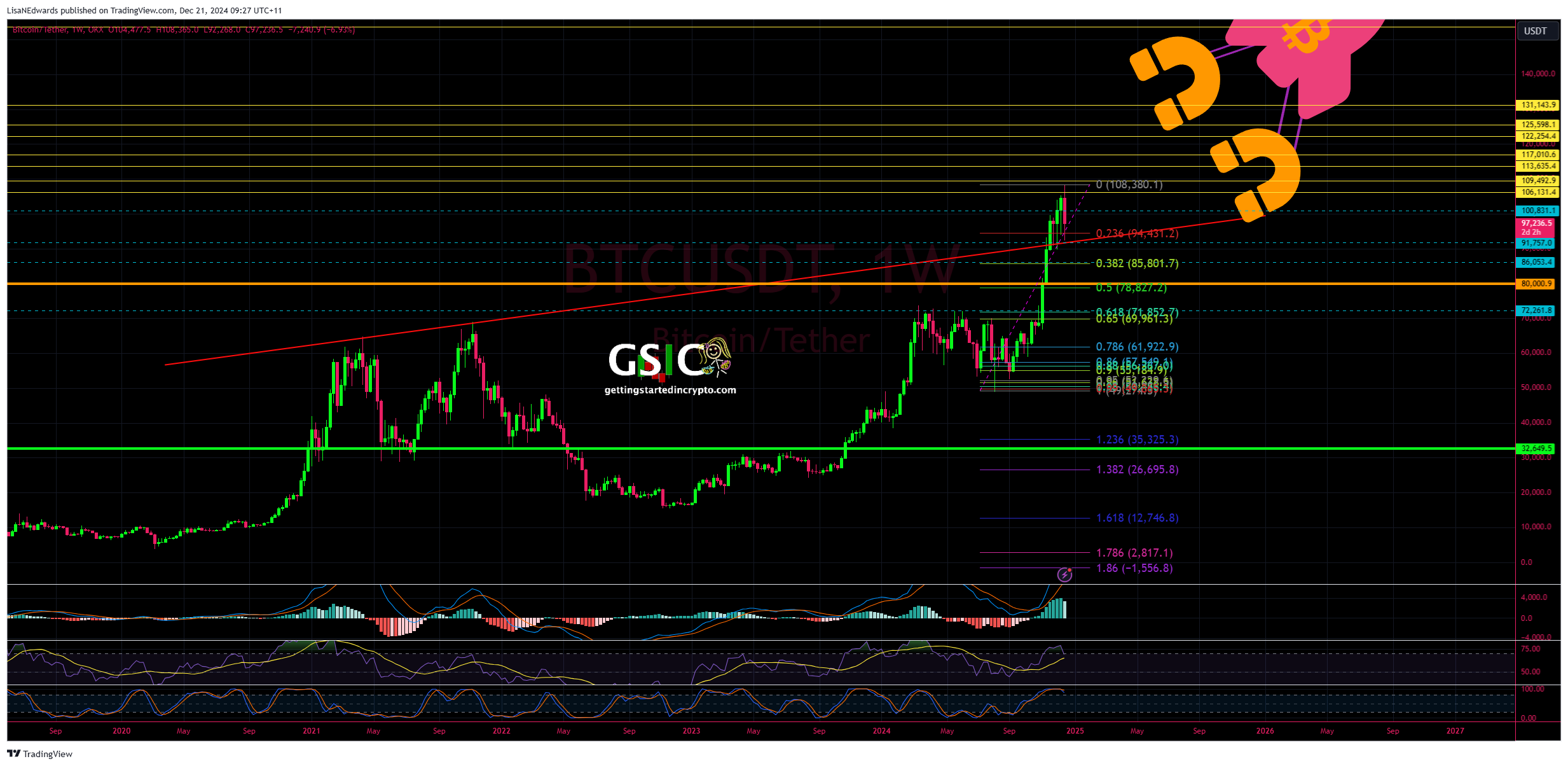 LisaNEdwards tarafından OKX:BTCUSDT Grafik Görseli
