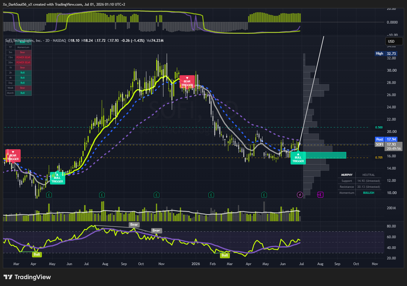 BATS:SOFI Chart Image by Xx_DarkSoul56_xX