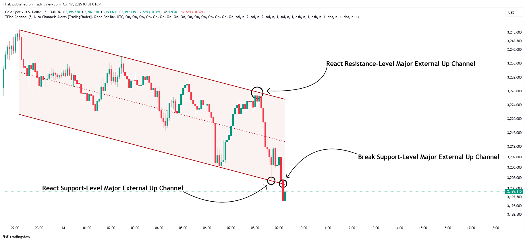 OANDA:XAUUSD Chart Image by TradingFinder