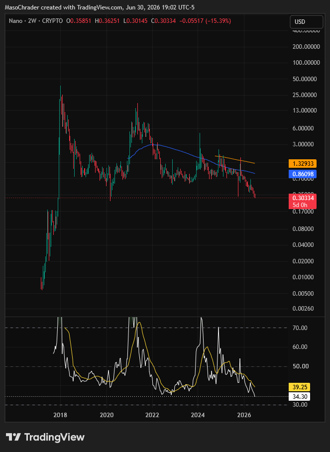 CRYPTO:XNONUSD Gambar chart oleh MasoChrader