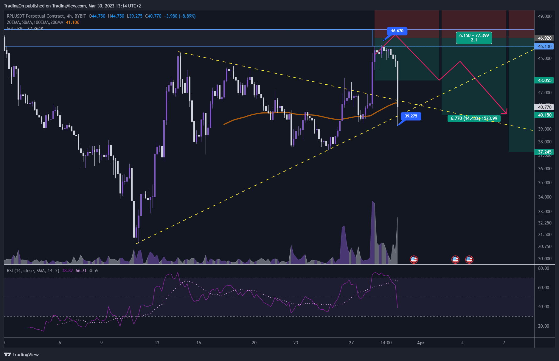 BYBIT:RPLUSDT.Pチャート画像 - TradingOnの投稿