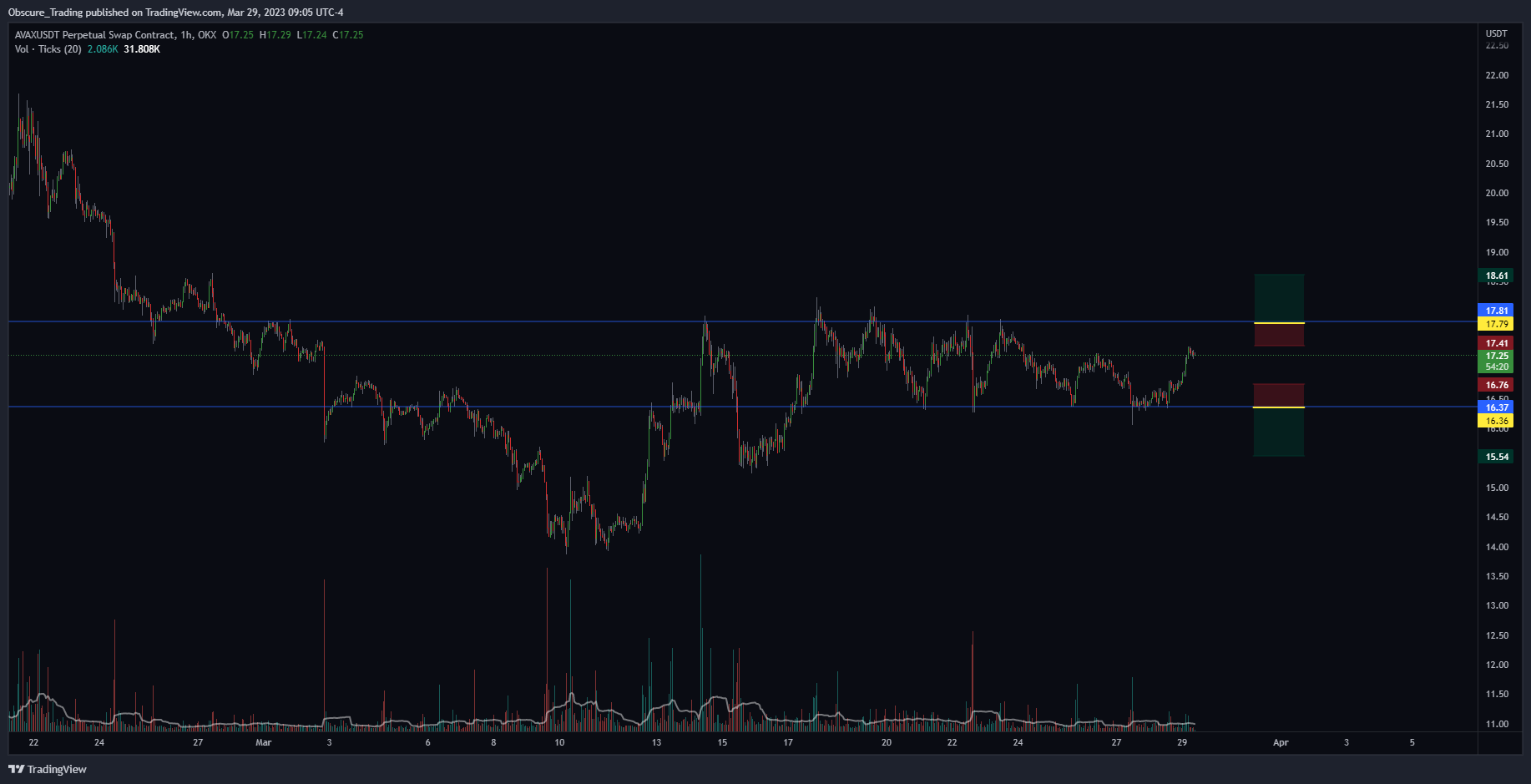 OKX:AVAXUSDT.P Chart Image by Obscure_Trading