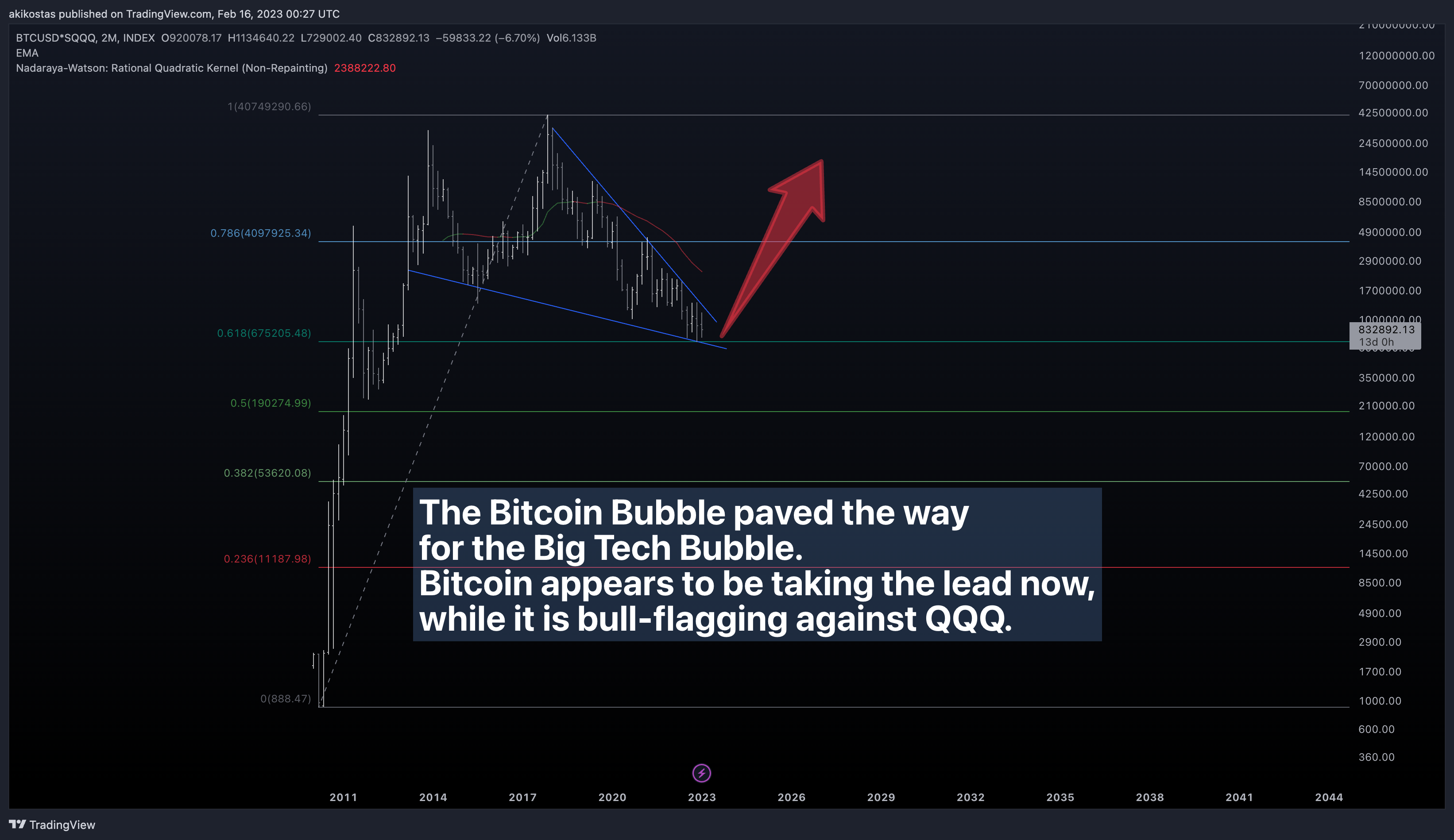 INDEX:BTCUSD*NASDAQ:SQQQ Chart Image by akikostas