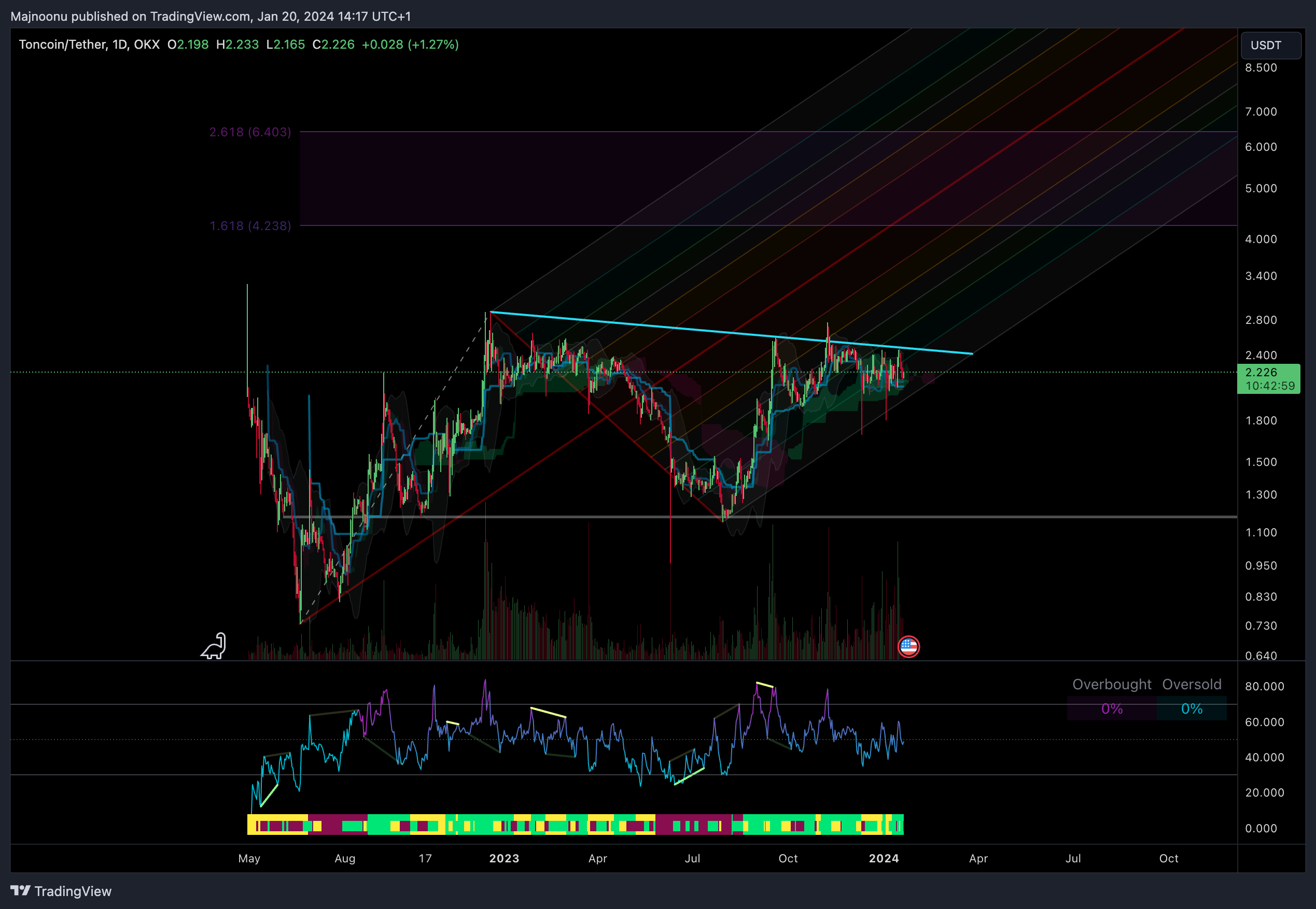 OKX:TONUSDT Chart Image by Majnoonu