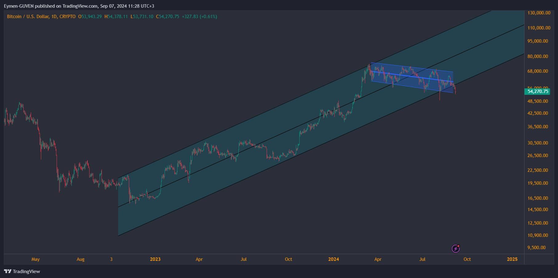 CRYPTO:BTCUSD Chart Image by Eymen-GUVEN