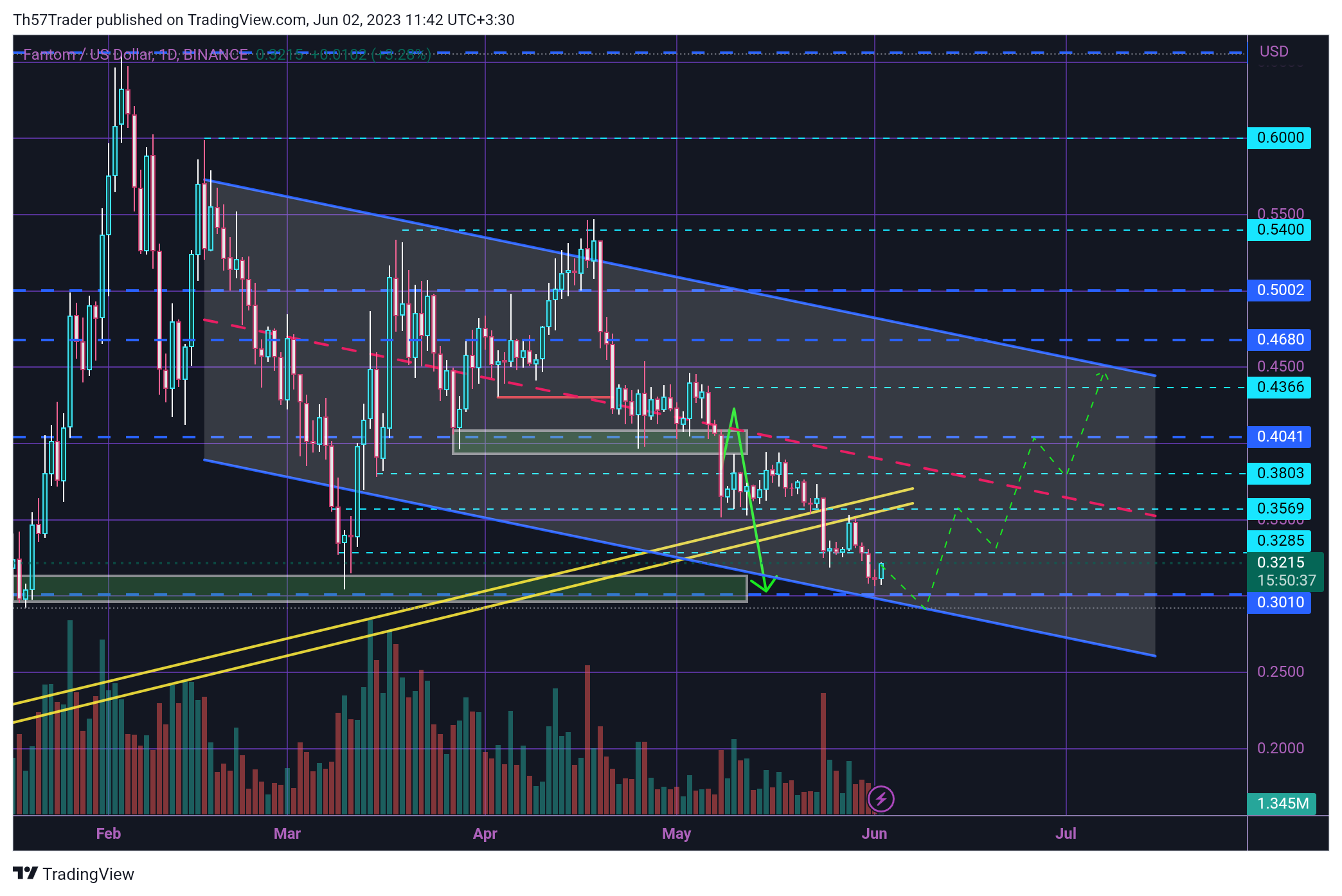 BINANCE:FTMUSD Imagen del gráfico de Th57Trader