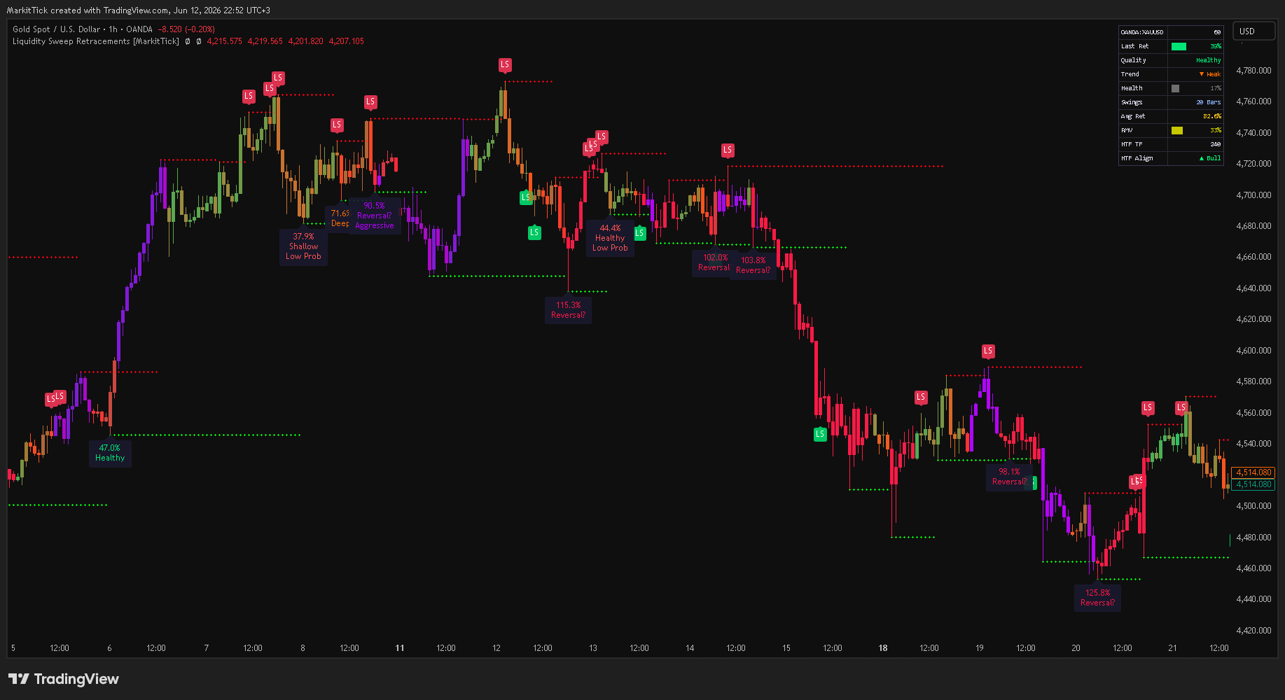 OANDA:XAUUSD Chart Image by MarkitTick