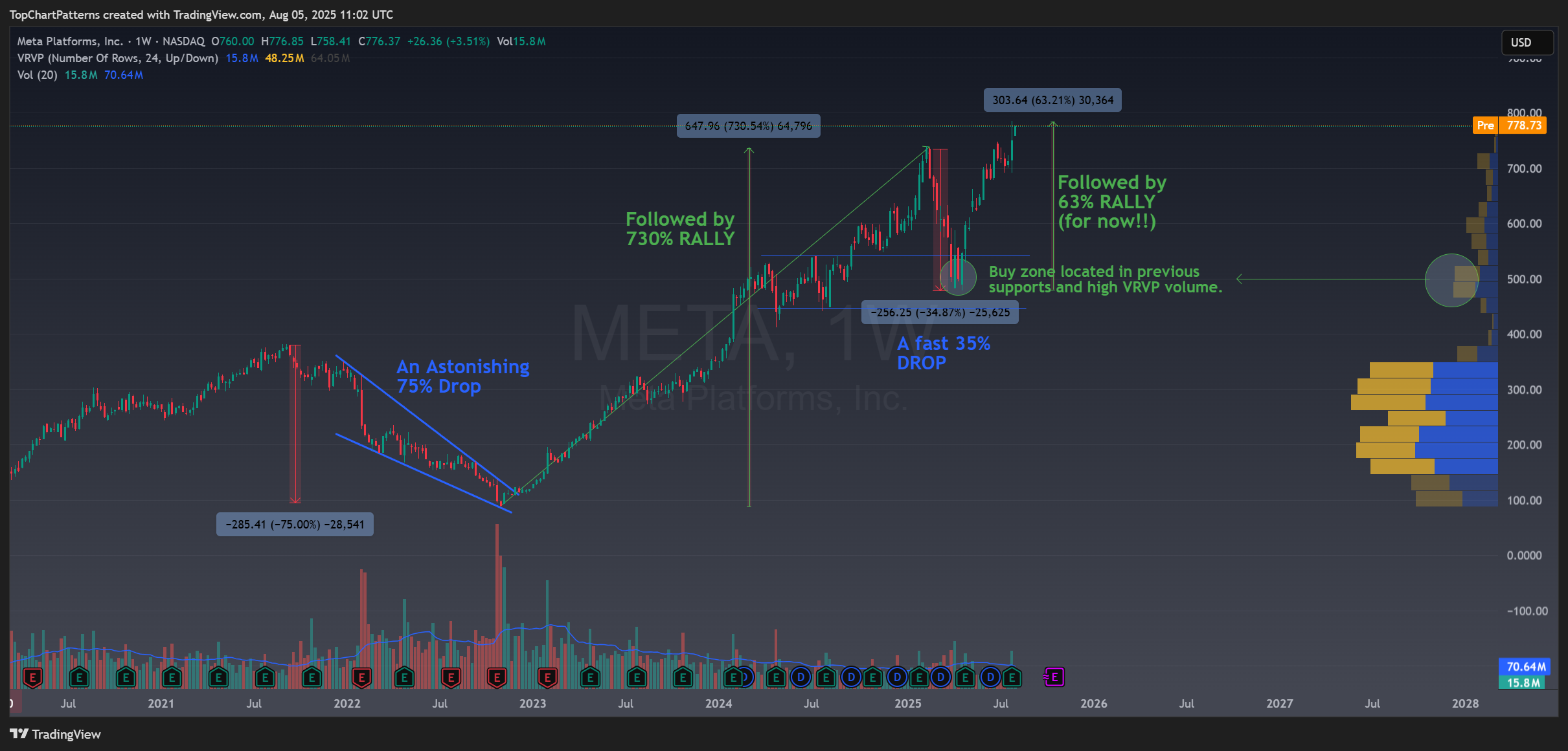 BATS:META Chart Image by TopChartPatterns