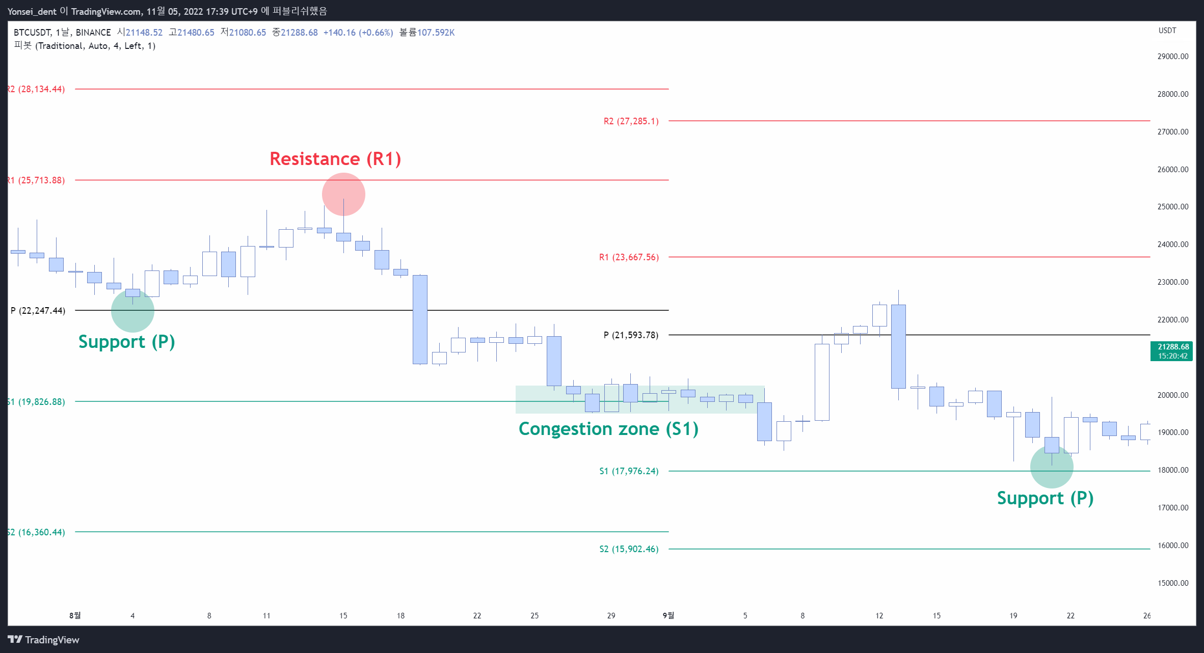 Yonsei_dent tarafından BINANCE:BTCUSDT Grafik Görseli