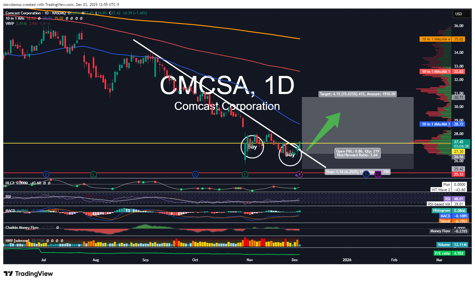 BATS:CMCSA Chart Image by stewdamus
