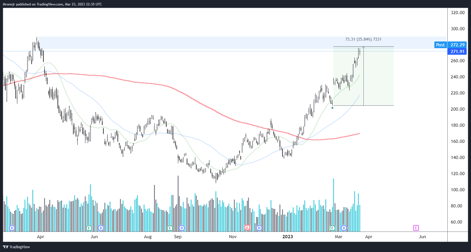 NASDAQ:NVDA Chart Image by dogofwallstreets