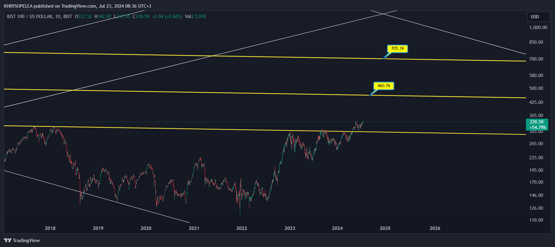 BIST_DLY:XU100.USD Chart Image by KHRYSOPELEA