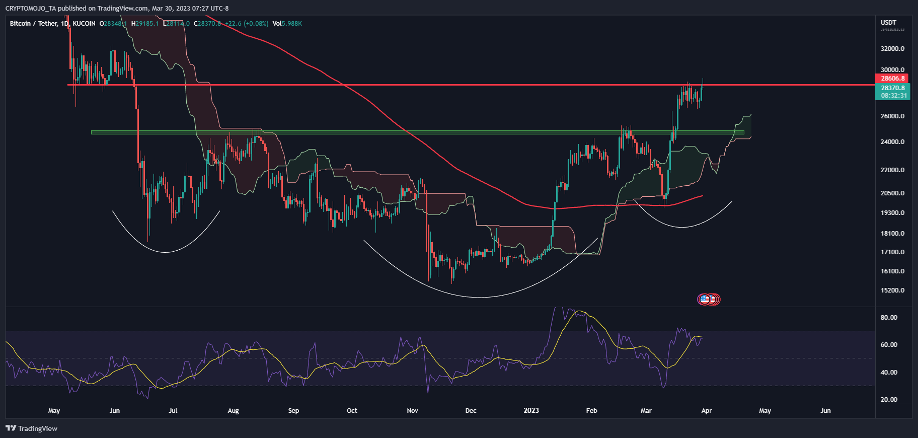 KUCOIN:BTCUSDT 图表图片 由 CRYPTOMOJO_TA 提供