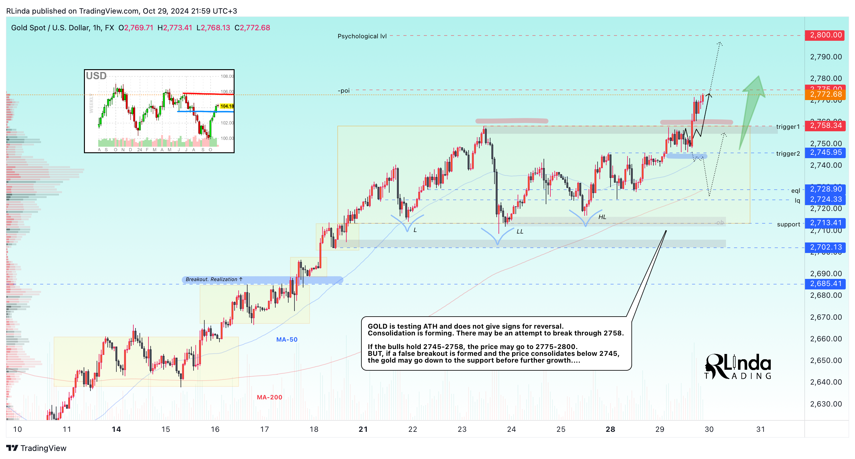 FX:XAUUSD Chart Image by RLinda
