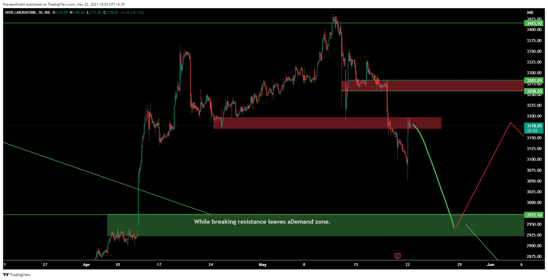 NSE:DIVISLAB Chart Image by IIT-Trader