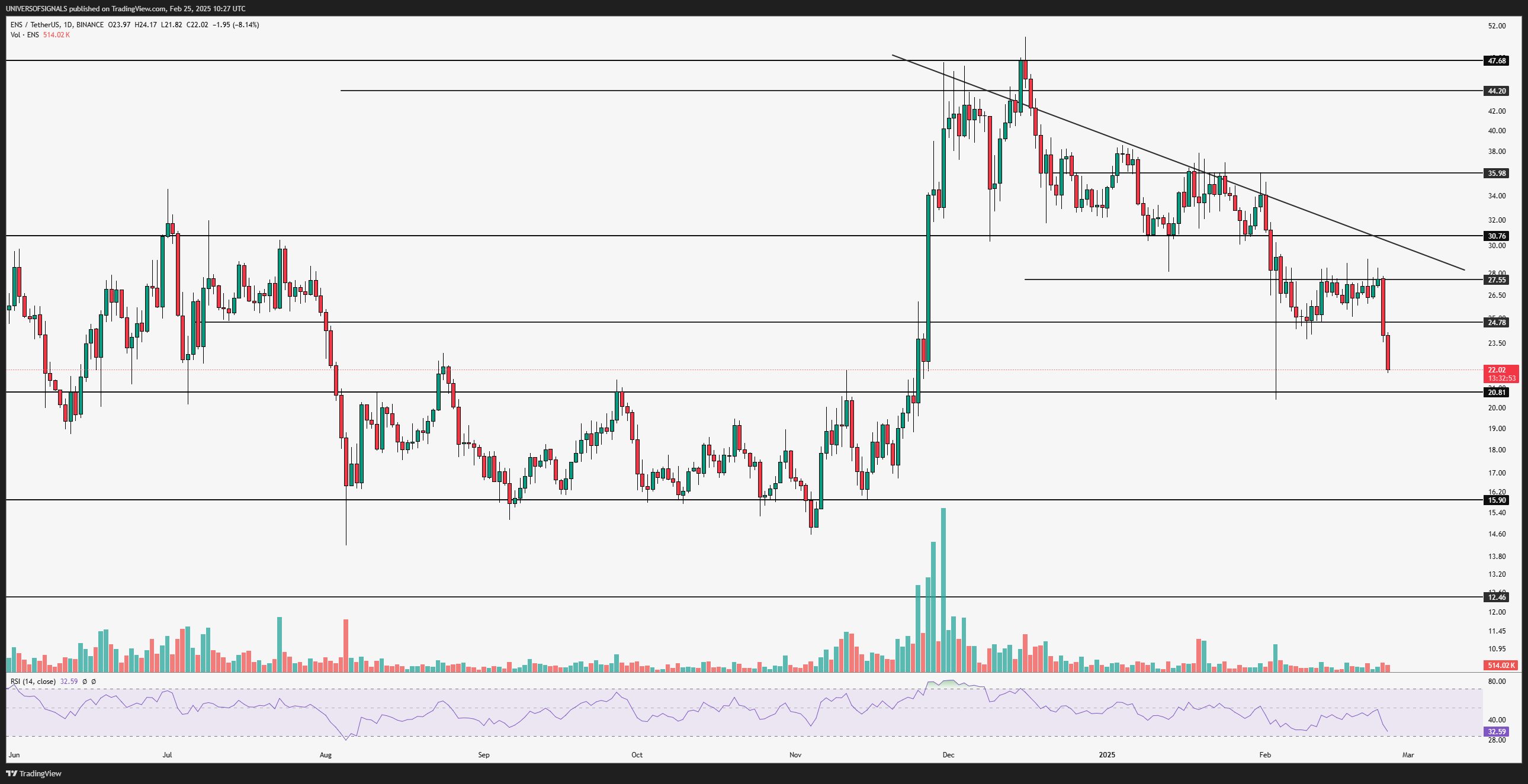 BINANCE:ENSUSDT Chart Image by UNIVERSOFSIGNALS