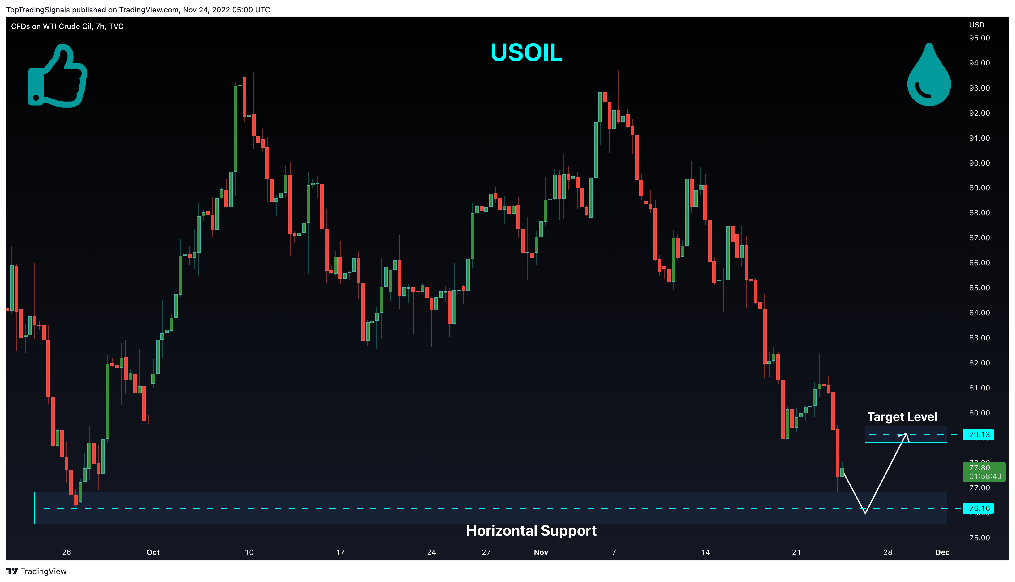 TVC:USOIL Chart Image by TopTradingSignals